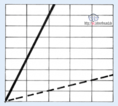 Liniendiagramm