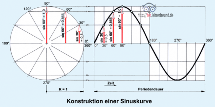 Sinuskurve