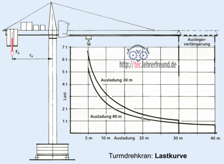 Turmdrehkran mit Lastkurven