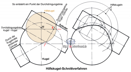 Zylinder durchdringt Kugel