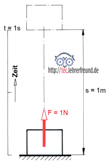 Mechanische Leistung geradlinig