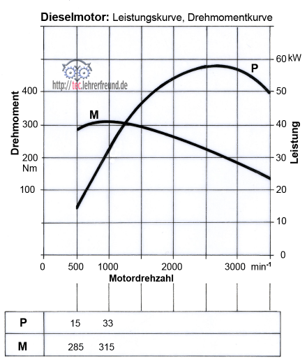 Im Diagramm sind Leistungskurve und Drehmomentkurve einander gegenueber gestellt