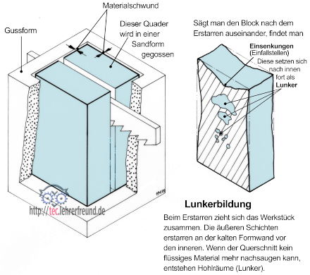 Lunkerbildung_bei_Gussteilen.png