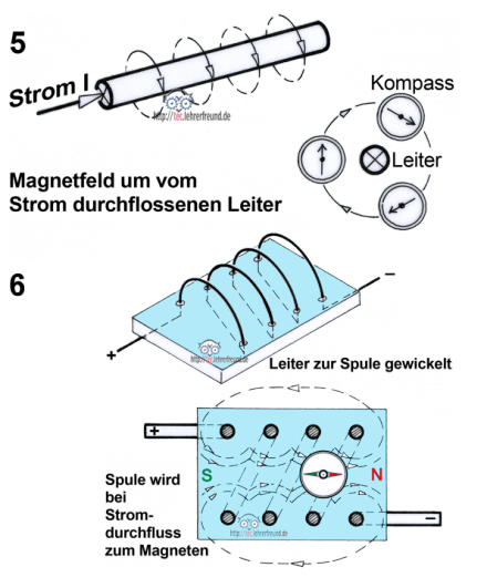 Elektromagnetismus spulen