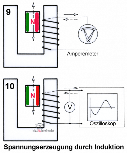 Das HIn- und Herschieben eines Magnets vor einer Spule erzeugt einen Induktionsstrom