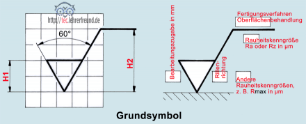 Oberflaechenkennzeichnung Grundsymbol