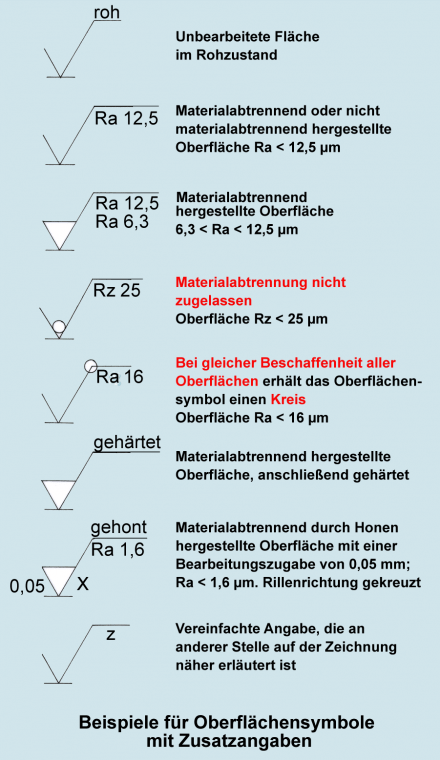 Oberflächensymbole_mit_Zusatzangaben