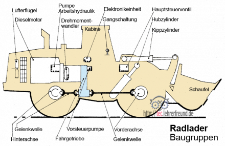 Radlader Baugruppen