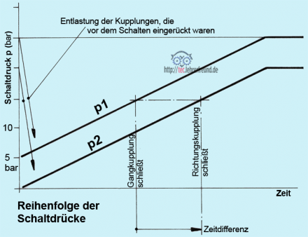 Schaltmodulation im Radlader