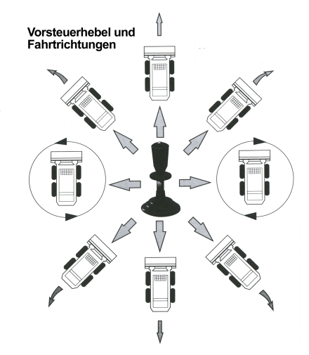 Vorsteuerhebel_Stellungen_440.png