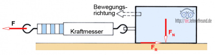 Reibungsmessung mit Kraftmesser