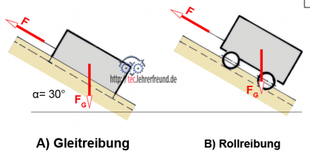 Förderkübel: Reibung auf Schiefer Ebene