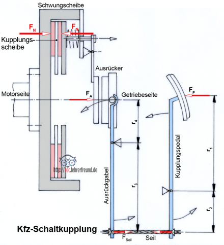 Kfz-Schaltkupplung. Der Kraftfluss zwischen Motor und Getriebe 
wird durch Reibung aufrecht erhalten