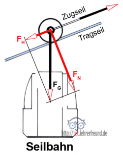 Kräfte an der Seilbahnkabine