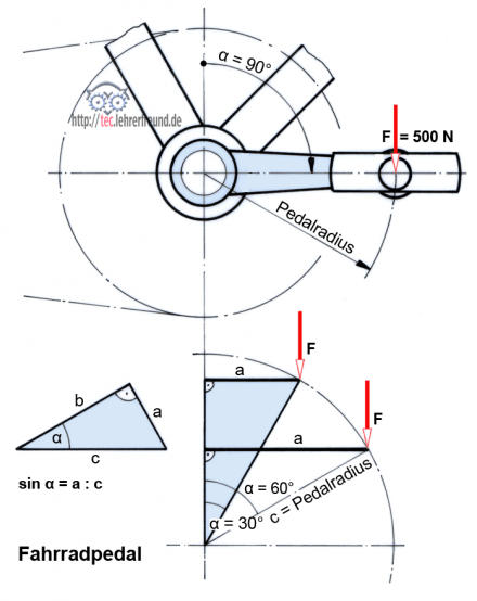 Fahrradpedal, verschiedene Stellungen