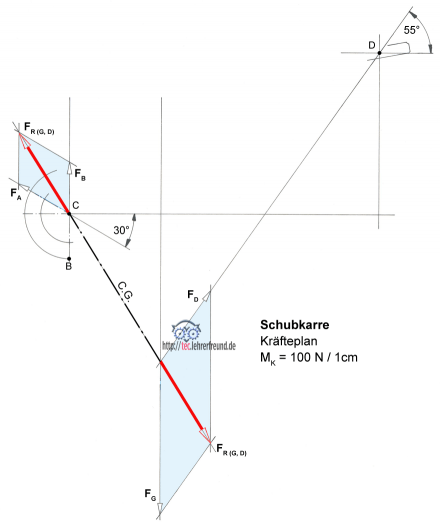 Schubkarre Kräfteplan