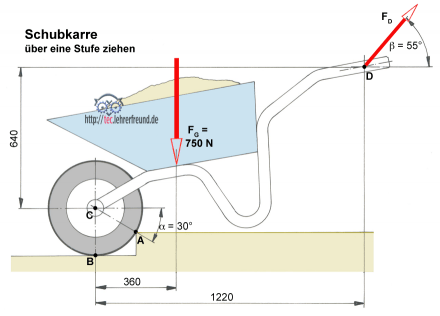 Schubkarre