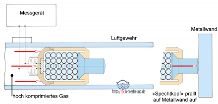Druckluftgewehr Loesung