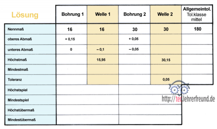 Aufgaben: Abmaße bestimmen