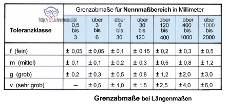 Grenzabmasse_Tabelle