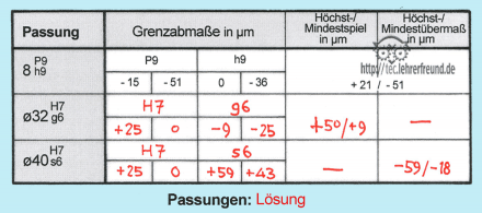 Passung_Loesung