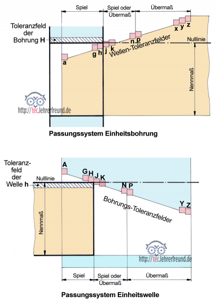 Passungssystem Einheitsbohrung, Einheitswelle