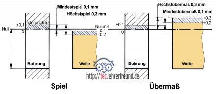 Spiel und Übermaß