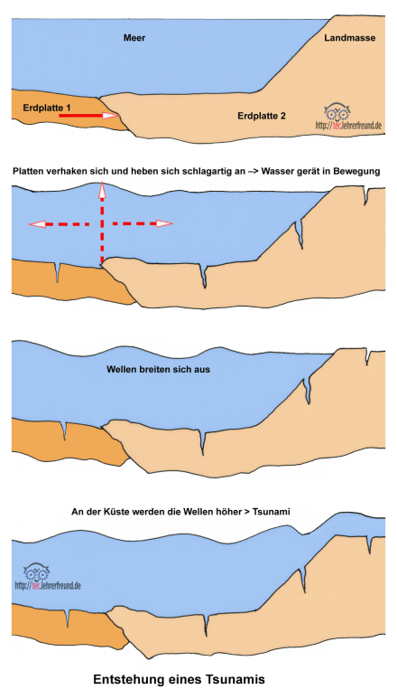 Tsunami Entstehung