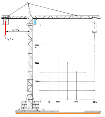 Lastkurve_eines_Turmkrans.png