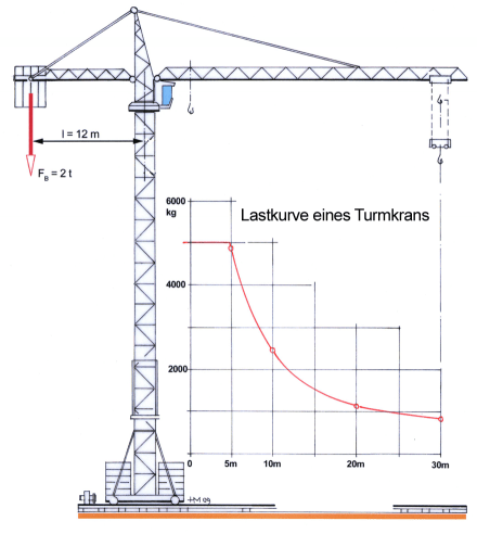 Lastkurve_eines_Turmkrans.png
