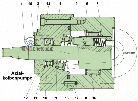 Hydraulikpumpe mit Axialrillenkugellager, Nadellager und Radialrillenkugellager