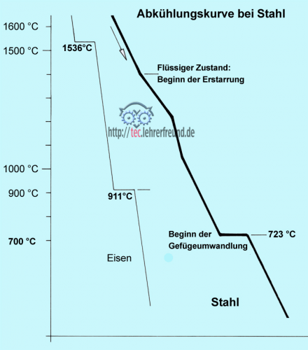 Abkuehlungskurve bei Stahl_440.jpg