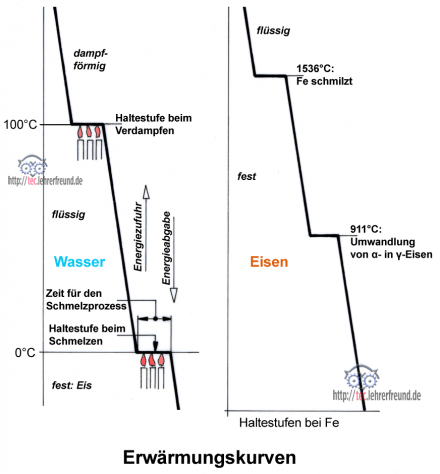 Erwärmungskurven von Wasser und Eisen