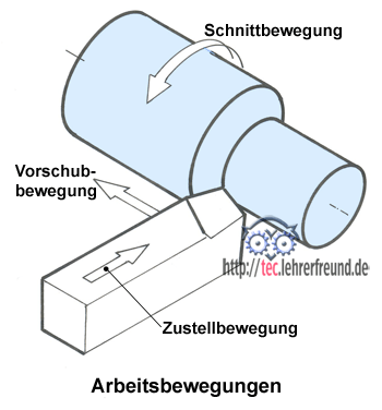 Arbeitsbewegungen bei Werkzeugmaschinen