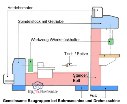 Baugruppen an Werkzeugmaschinen