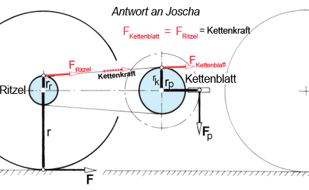 Kräfte beim Fahrradantrieb - Ritzel hinten, Kettenblatt vorne.png