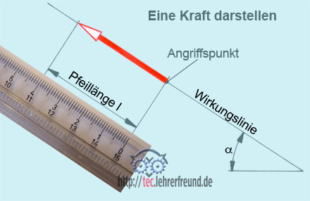 wei man eine Kraft darstellt