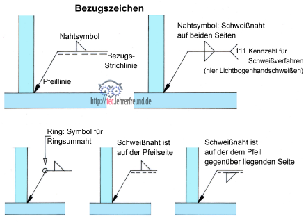 Schweisssymbol Bezugsstrich 