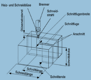Brennschneiden