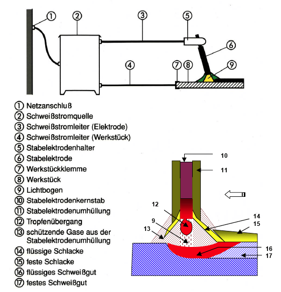 Lichtbogenschweissen