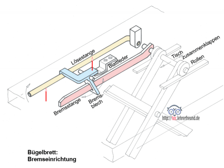 Bügelbrett Schemaskizze