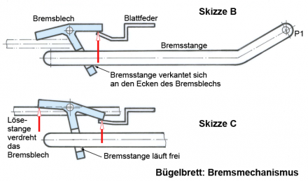 Bügelbrett mit Bremsmechanismus
