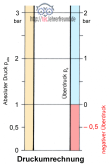 Druckumrechnung, Überdruck, Unterdruck, negativer Überdruck