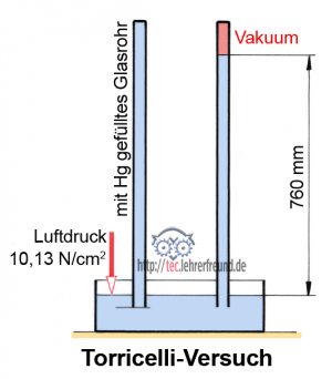 Toricelli_Quecksilber-Versuch