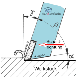 Flaechen_und_Winkel_an_der_Werkzeugschneide_330.png