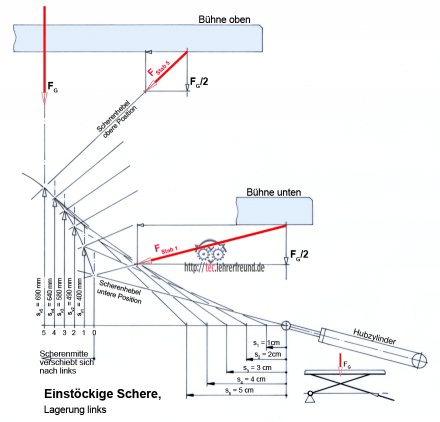 Scherenbuehne: Skizze
