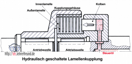 Lamellenkupplung_440.png