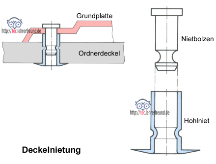 Vernietung Deckel mit Grundplatte