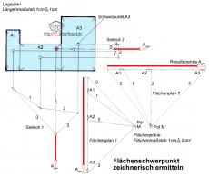 Flaechenschwerpunkt bestimmmen mit Seileckverfahren