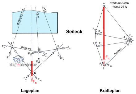 Konstruktion eines Seilecks